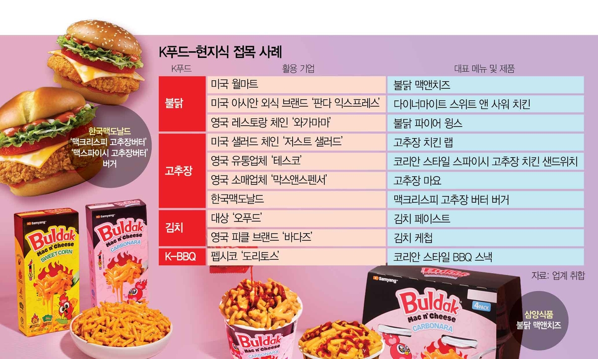 Gochujang sauce bottles on global supermarket shelves