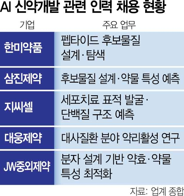 Korean drugmakers hiring AI-skilled researchers