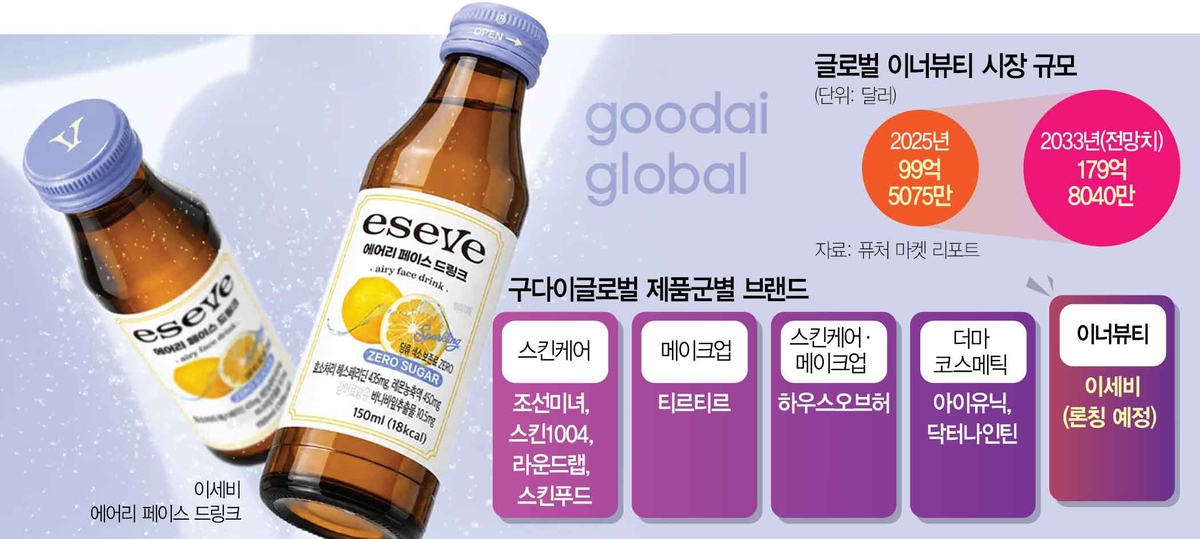 Goodai Global Isevy beauty drink product line