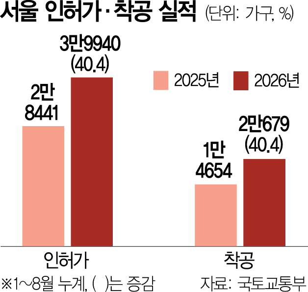 Housing permits statistics data