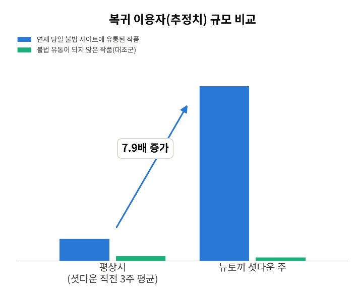 Naver Webtoon paid sales growth after Newtoki piracy site closure
