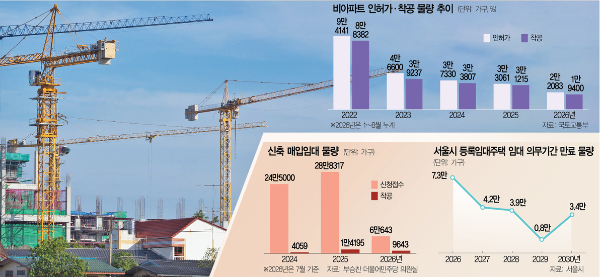 Non-Apartment Housing Supply Plunge Status