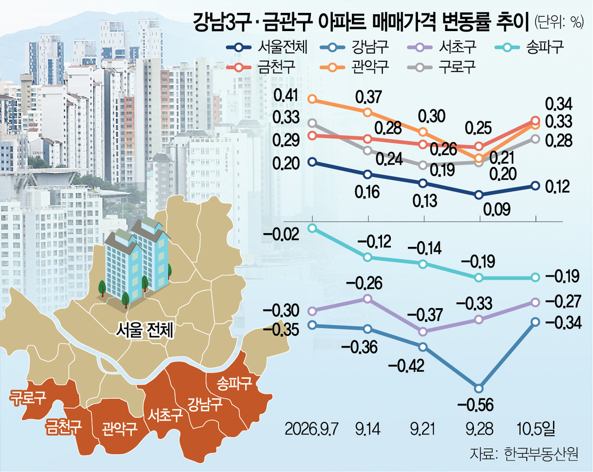 서울 아파트 매매가 상승세 관련 이미지