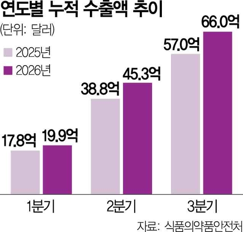 Korean biopharmaceutical exports chart