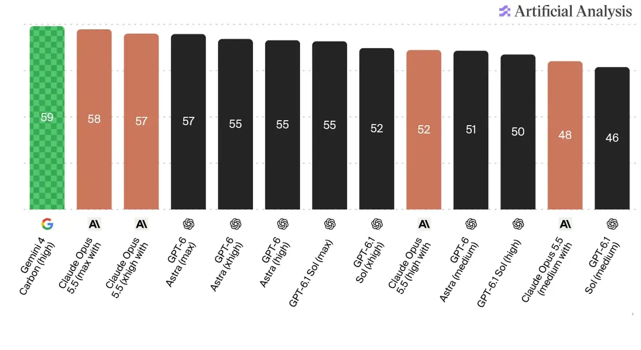 Artificial Analysis Index