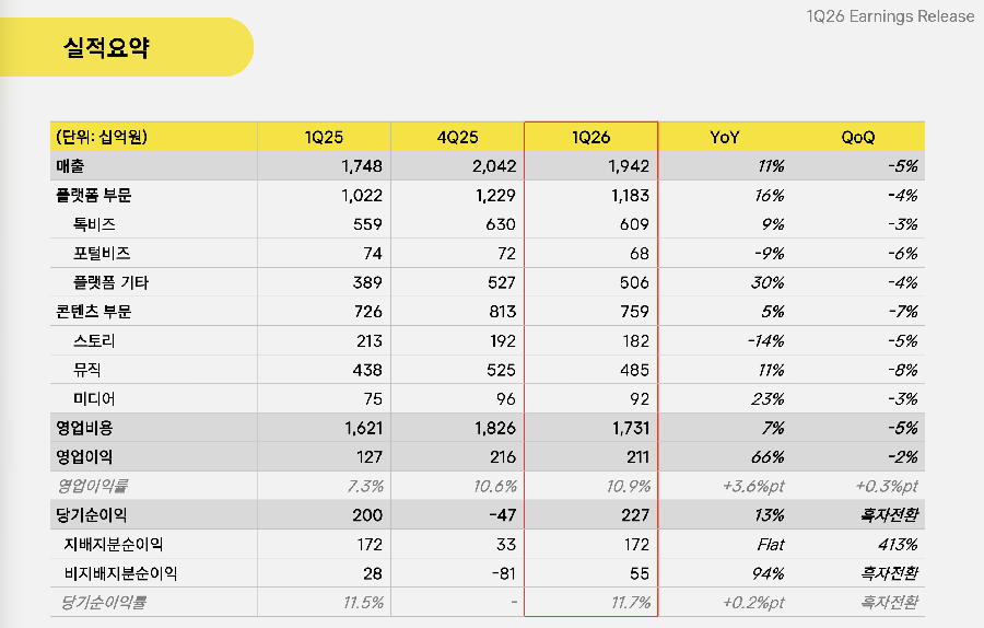 Kakao Q1 2026 Earnings