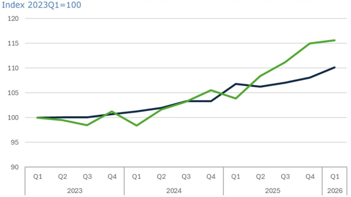 WTO chart showing Q1 2026 merchandise trade data