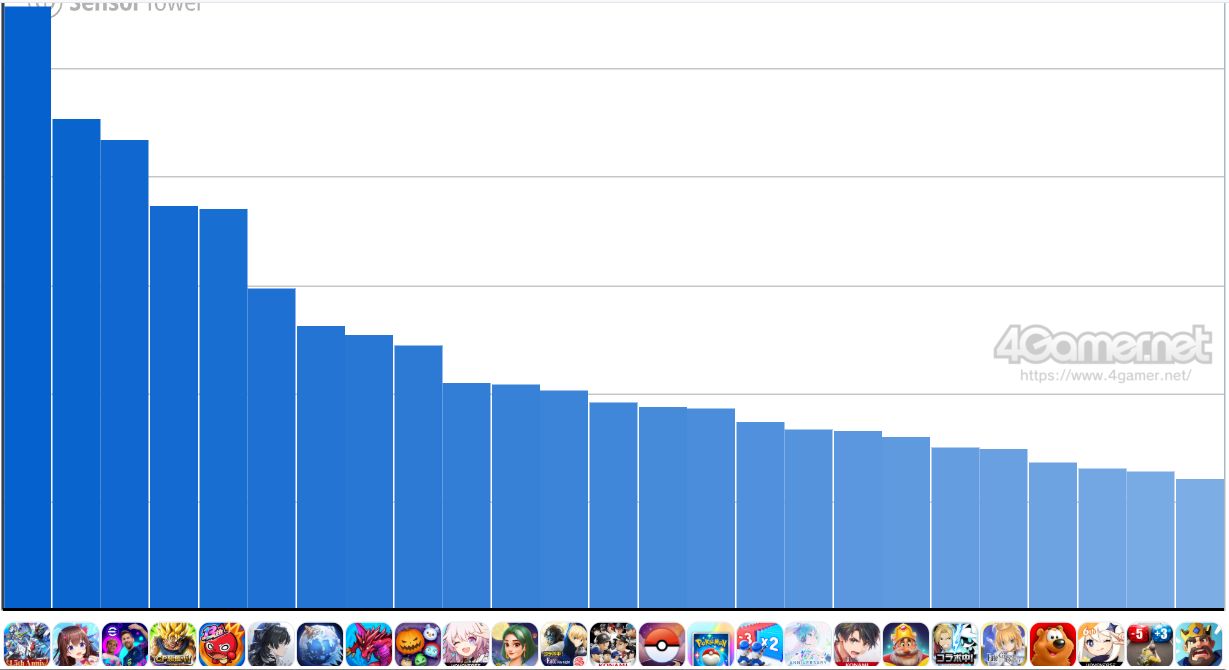 4Gamer smartphone game sales-rank chart