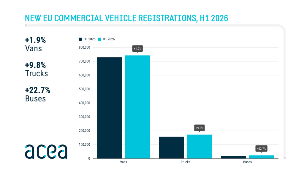 ACEA Commercial Vehicle Registrations Chart