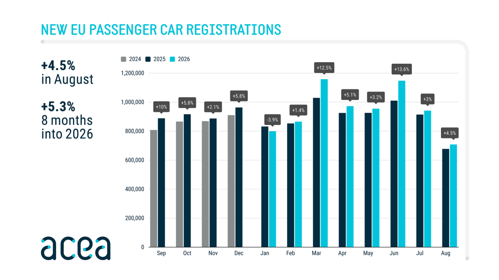 ACEA chart of EU new car registrations and powertrain shares for August 2026