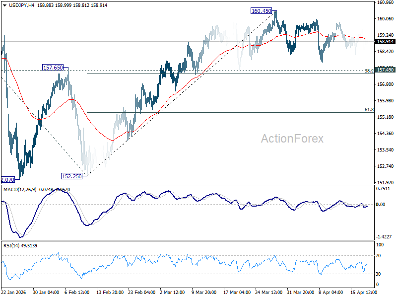 USD/JPY daily chart showing range-bound price action around the 157.31–157.49 support cluster