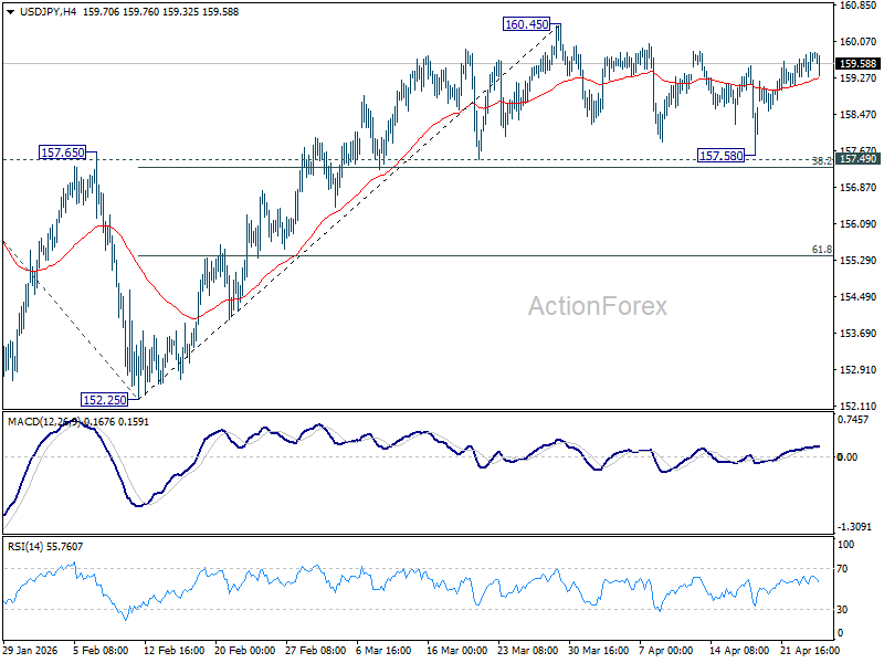 USD/JPY chart showing price consolidation near the 160 level as intervention risk builds