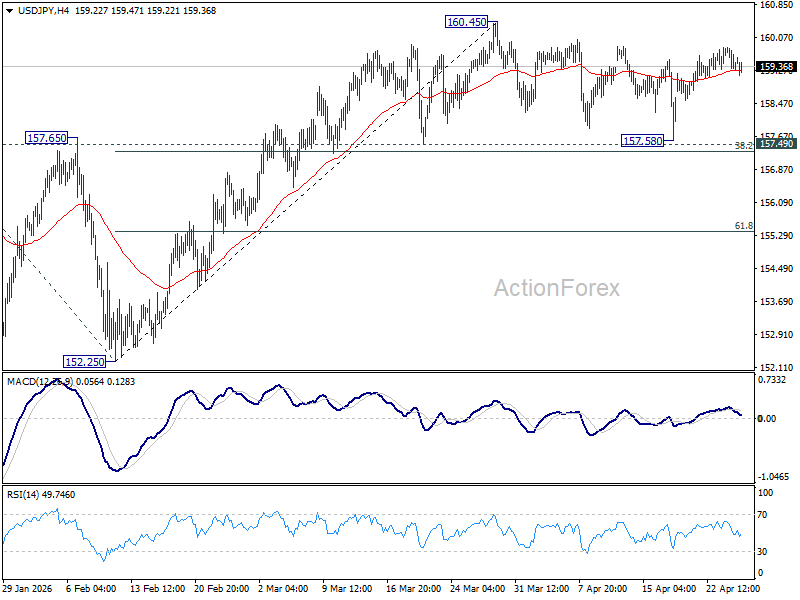 USD/JPY daily chart with key support levels at 157.49 and 157.31