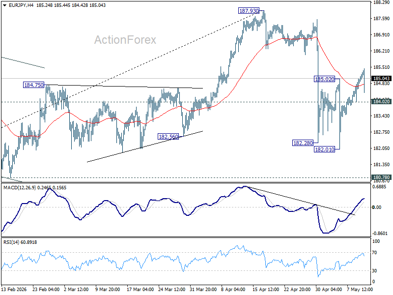 EUR/JPY daily chart showing resistance at 185.02 and support at 182.01, May 12 2026