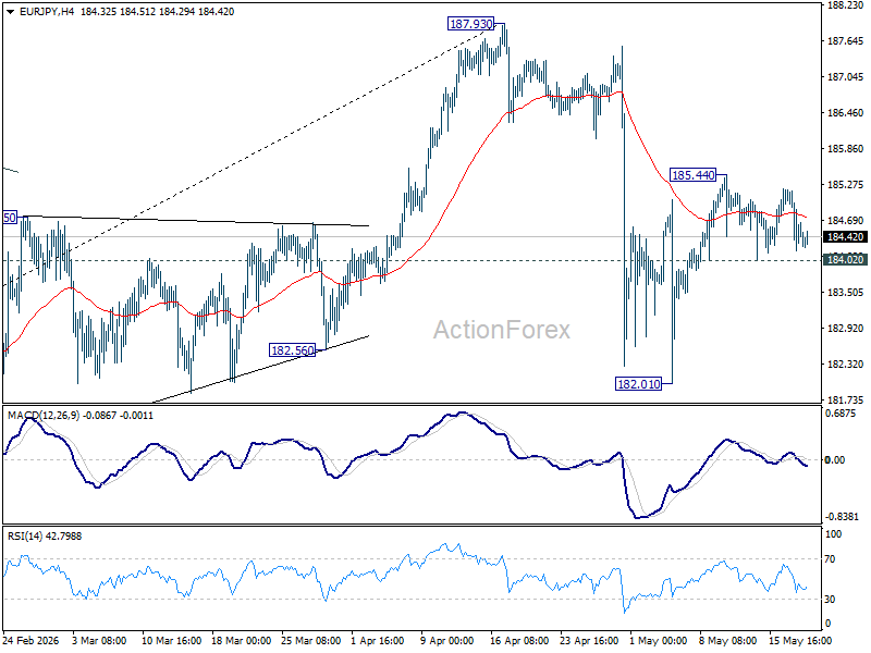 EUR/JPY daily chart showing range trading near key support levels