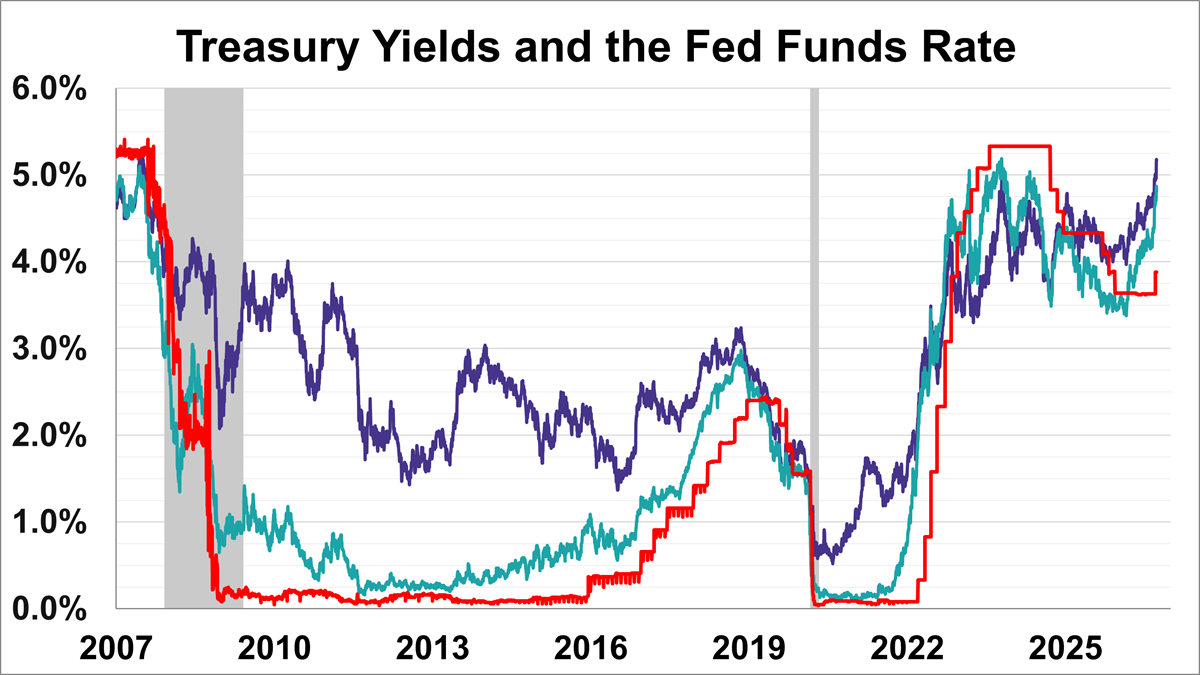 Historical Treasury yield snapshot chart