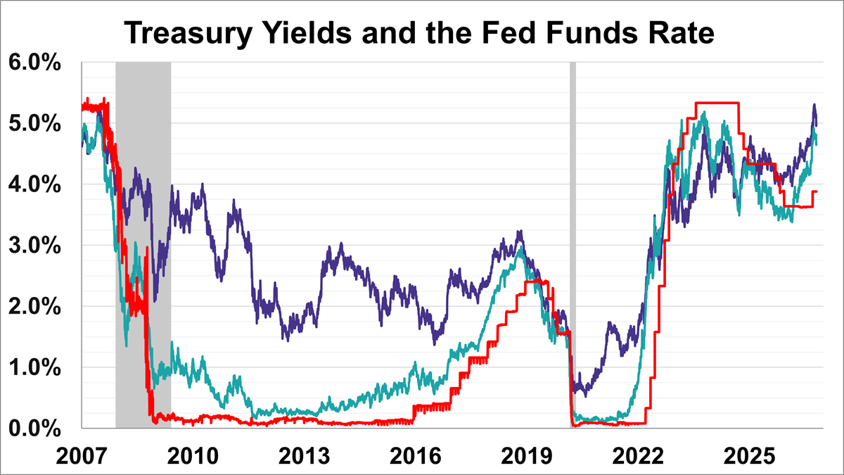 Chart showing US Treasury yields snapshot for October 23, 2026