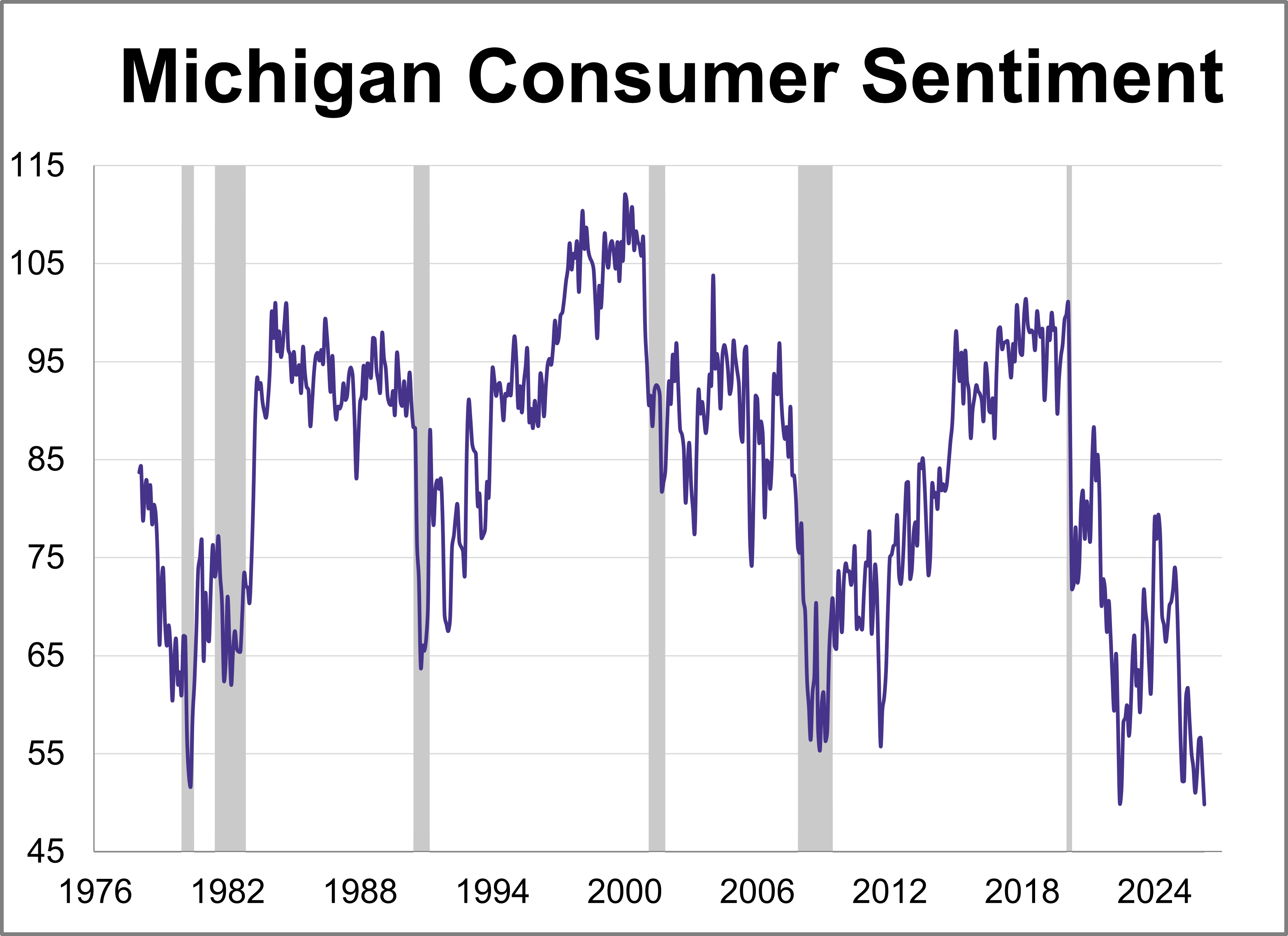 University of Michigan Consumer Sentiment Index — Near All-time Lows