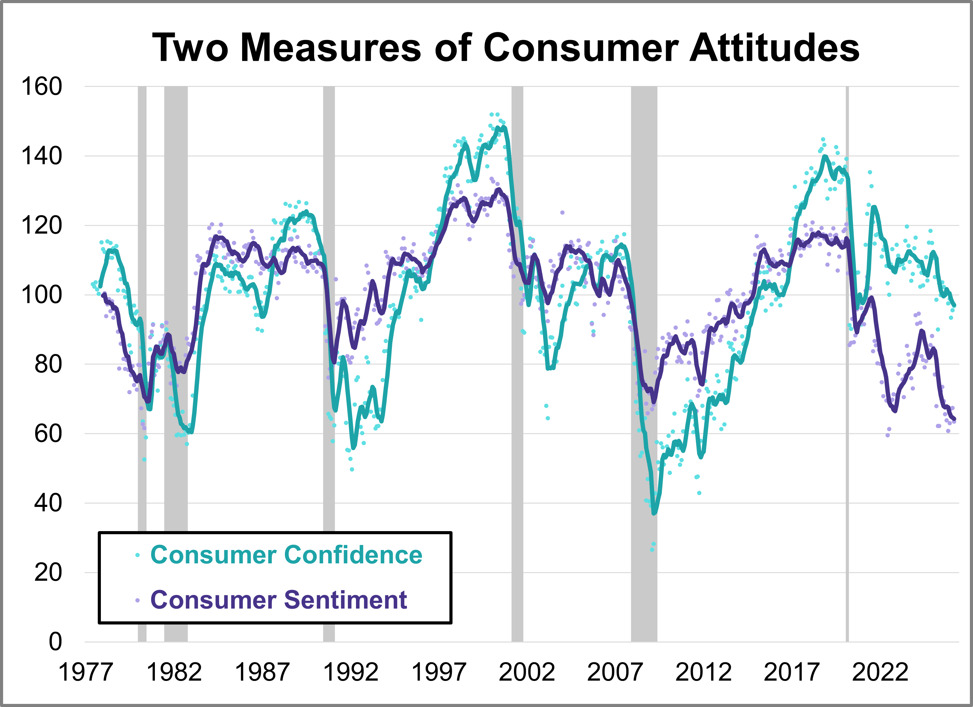April 2026 consumer sentiment chart showing the gap between confidence and spending
