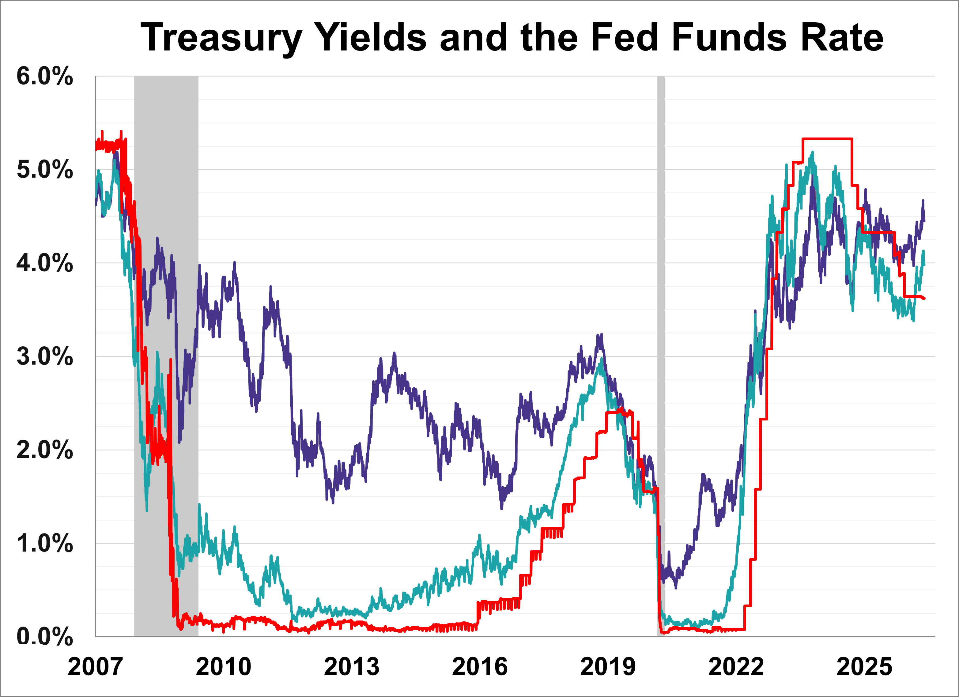 10-year and 2-year Treasury yield trend