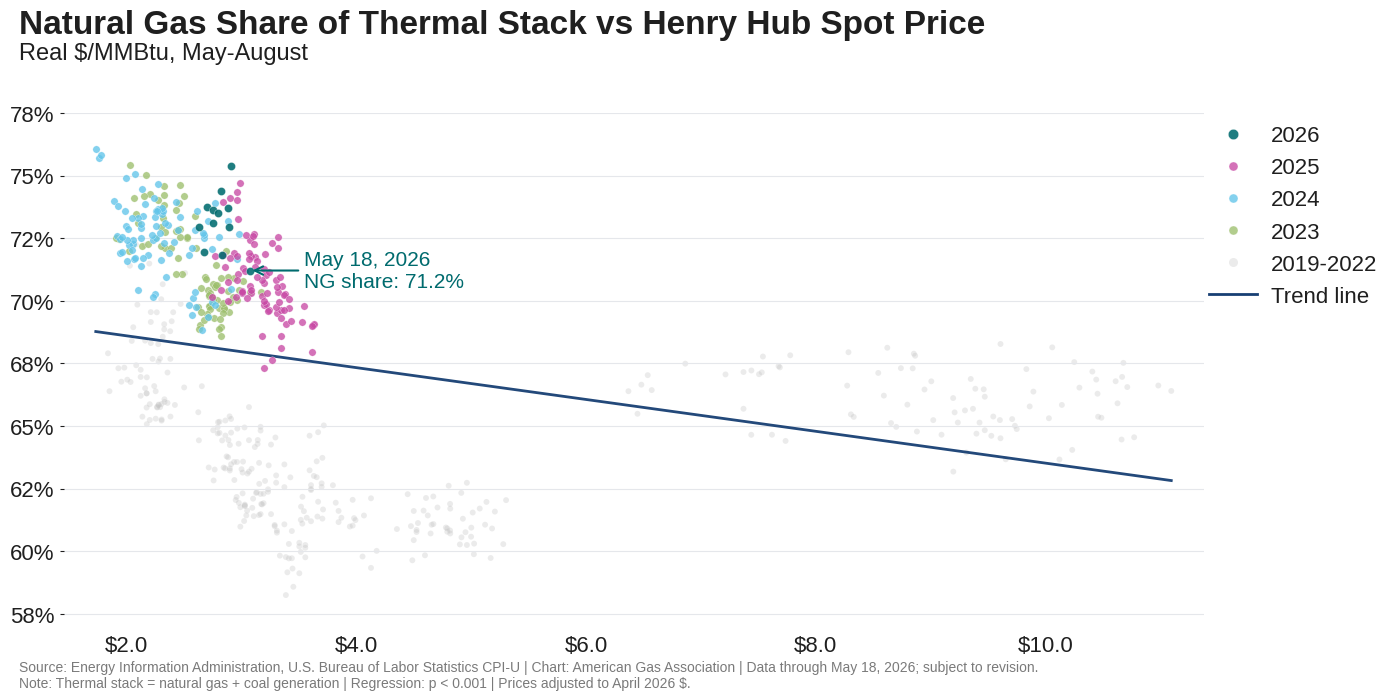 Henry Hub natural gas market conditions