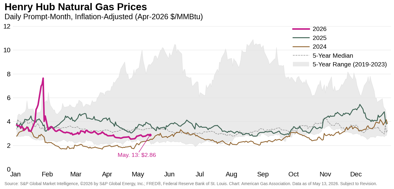 AGA Natural Gas Market Indicators chart showing price data for May 2026
