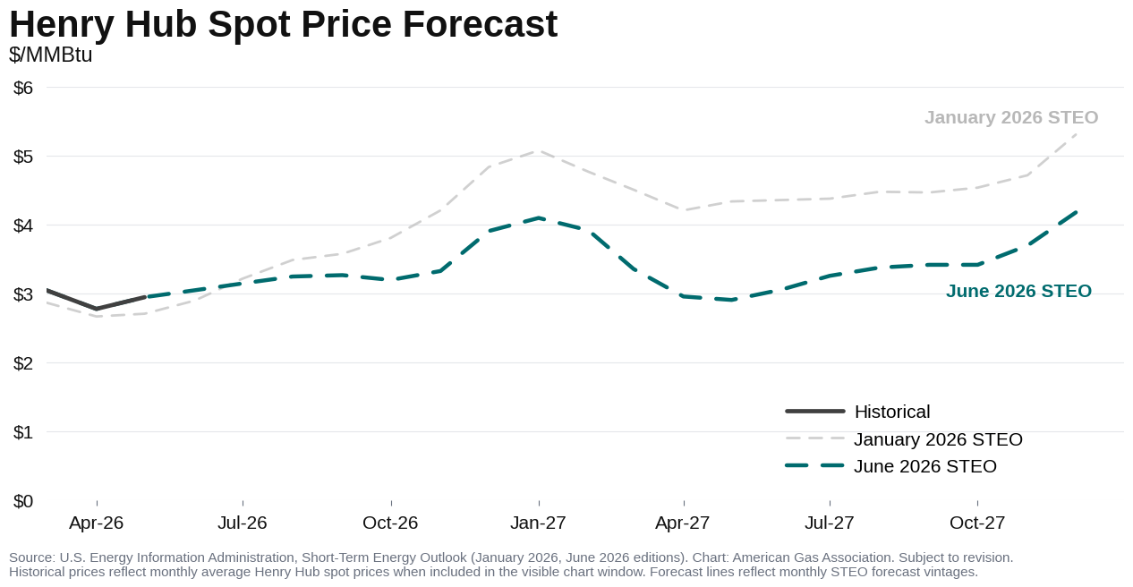 Natural gas market indicators chart from June 11, 2026