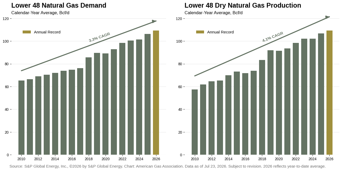 Natural gas supply-demand balance with strong LNG exports and storage builds