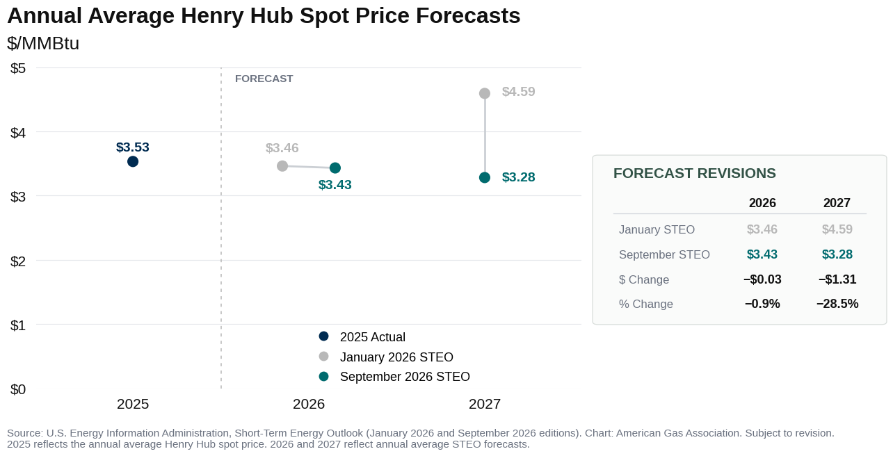 US natural gas market indicators chart from AGA