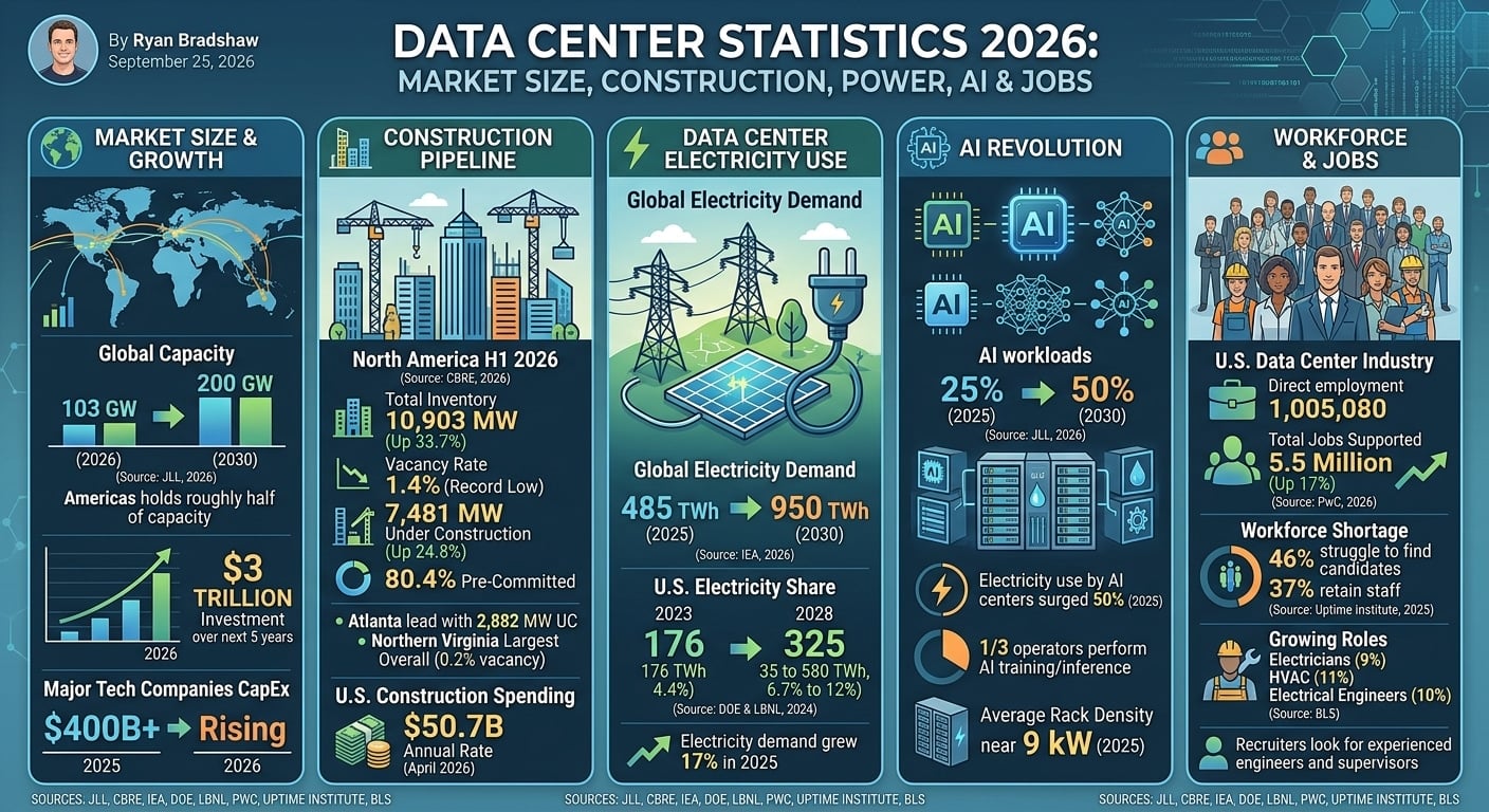 Data-center statistics 2026 dashboard from Apollo Technical