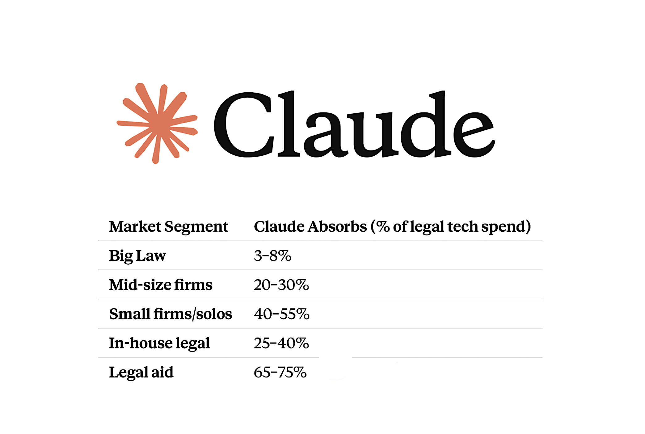 Artificial Lawyer coverage of Claude's legal market claims