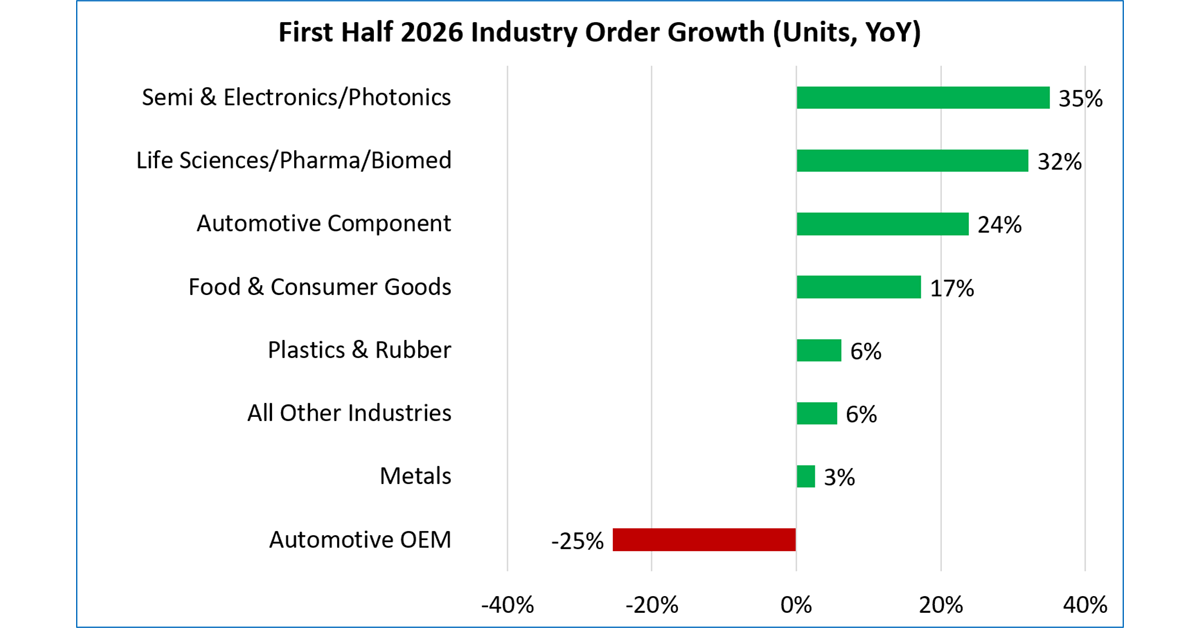 Chart illustrating first-half 2026 North American robot-order growth