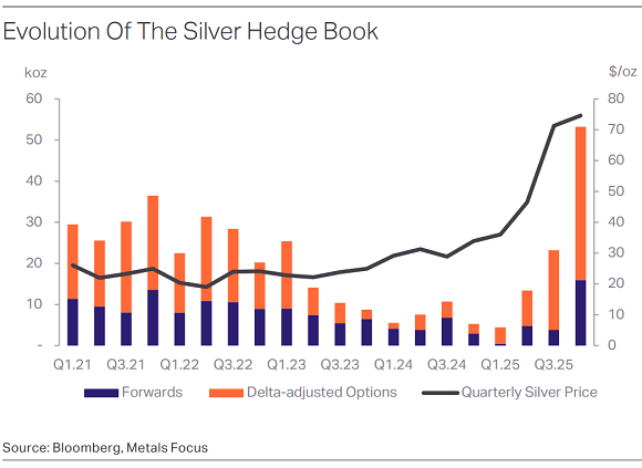 Silver mining hedging analysis