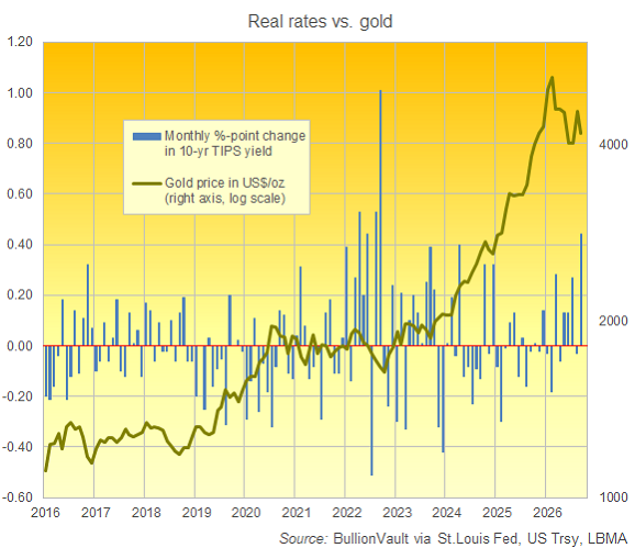 Rising US Treasury bond yields have weighed on precious metals through late September 2026