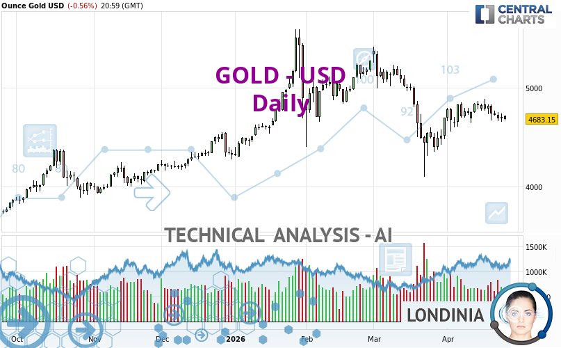 Gold Technical Analysis Chart
