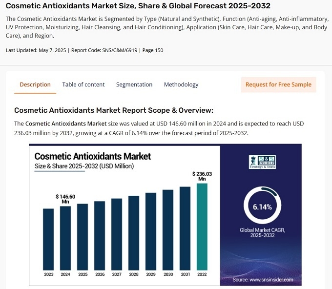 Korean market report on antioxidant ingredients