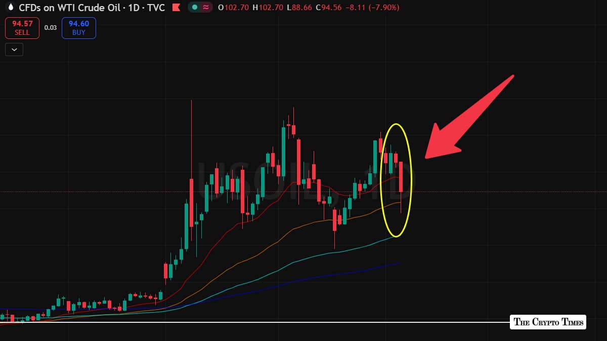 CryptoTimes cover image showing BTC at $82K with oil chart backdrop