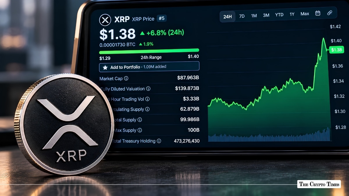 XRP Price Jumps Nearly 7% to $1.38 as Whale Activity Hits Six-Month High