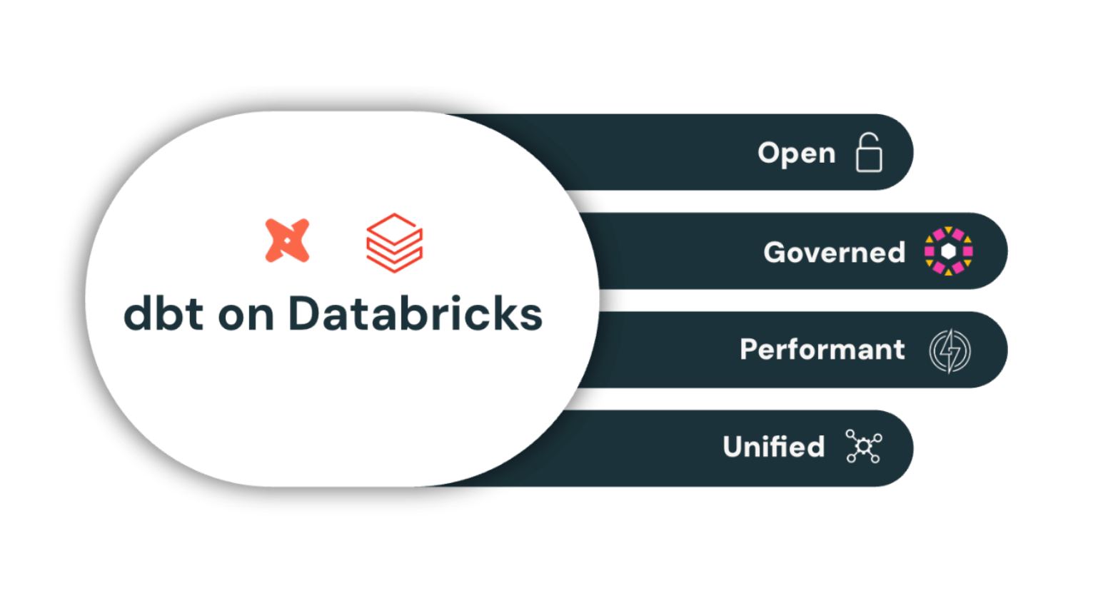dbt on Databricks unified pipeline diagram