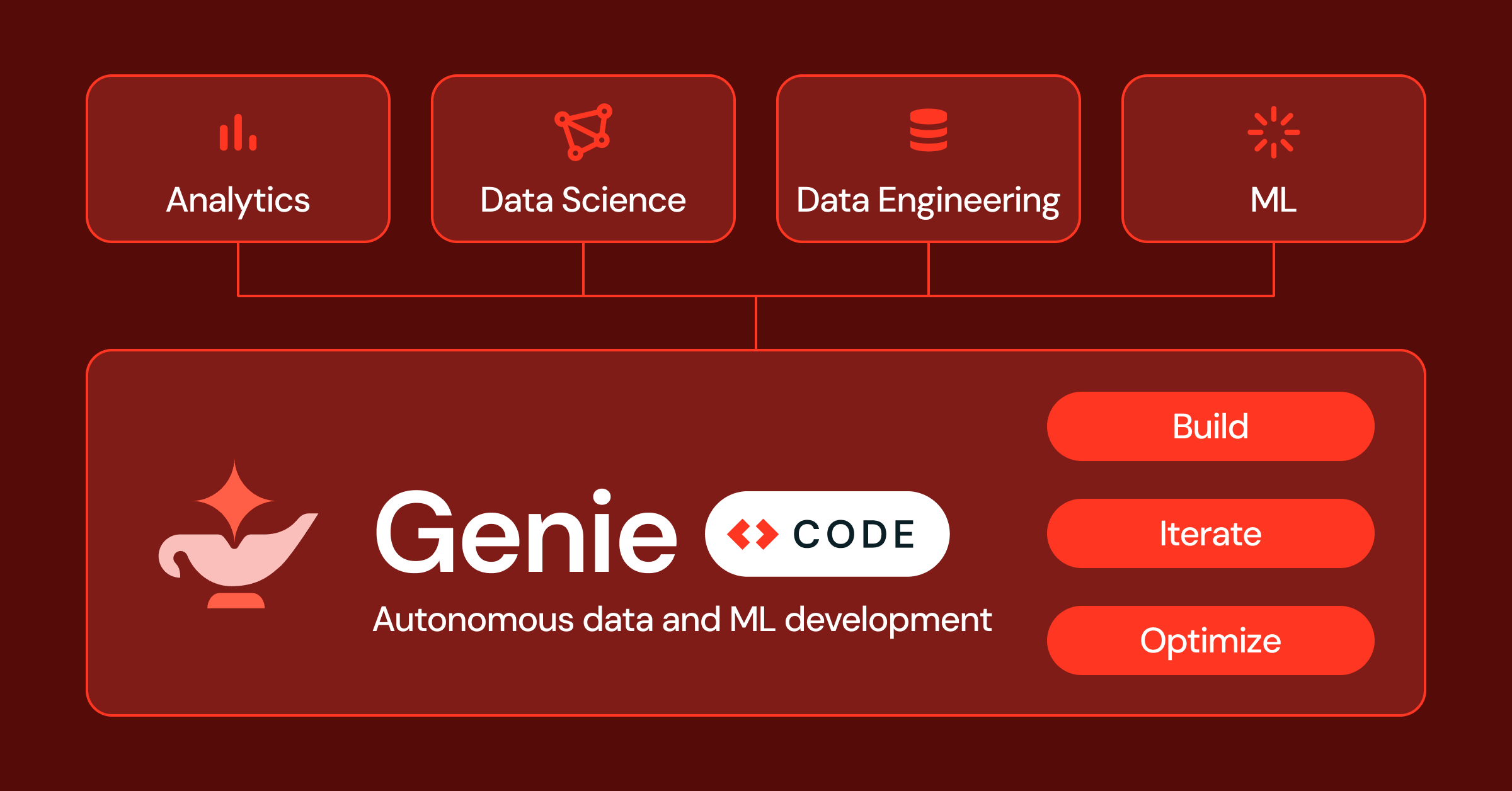 Genie Code interface showing workflow orchestration dashboard