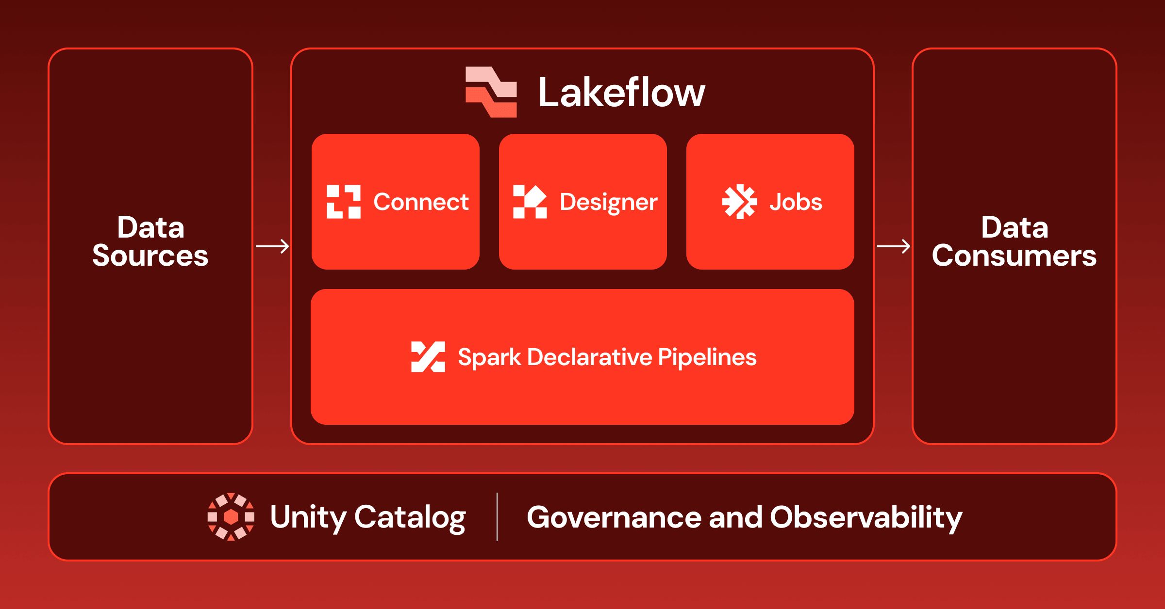 Lakeflow dashboard showing unified data pipeline interface