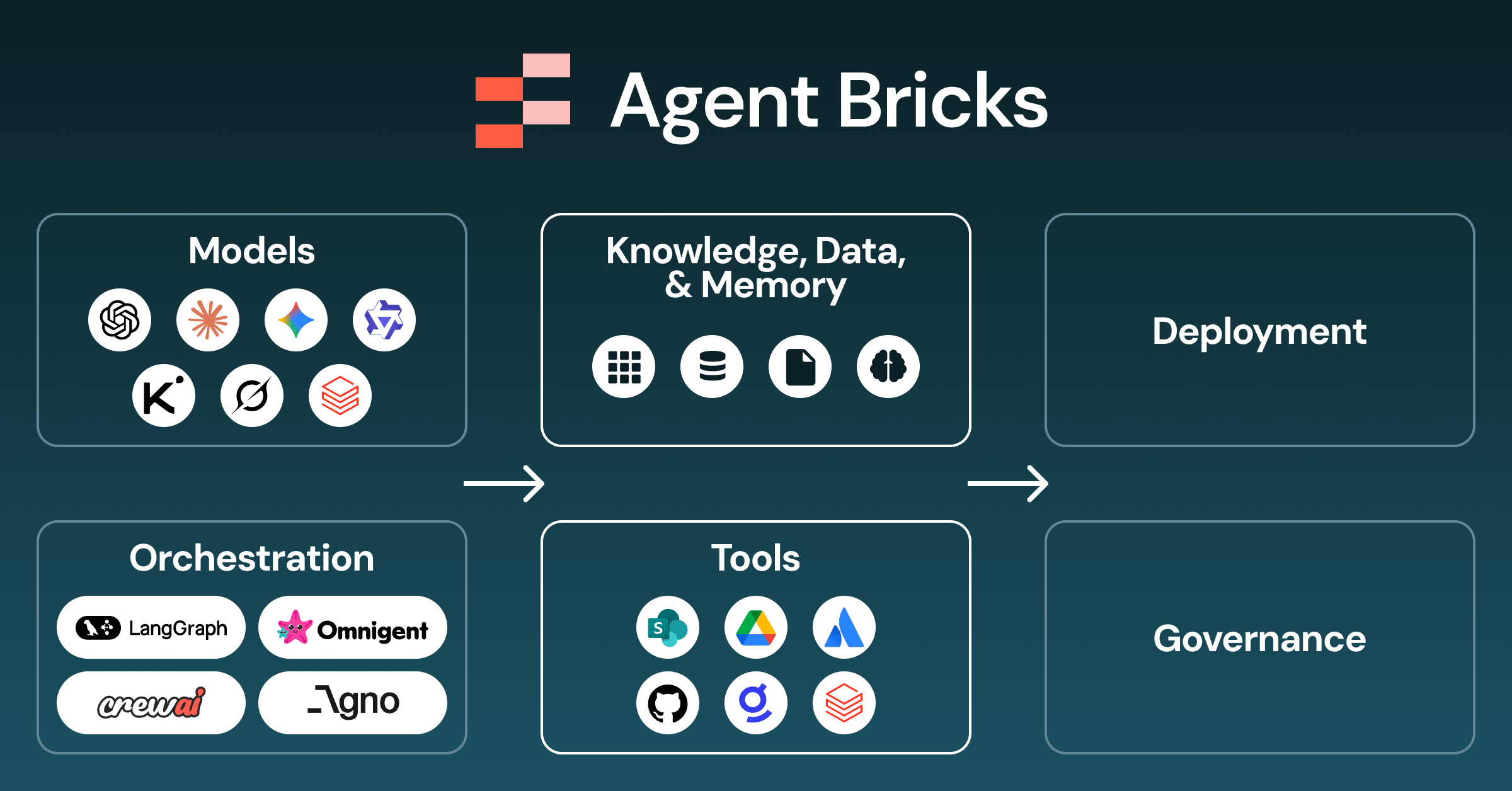 Agent Bricks platform architecture for enterprise AI deployments