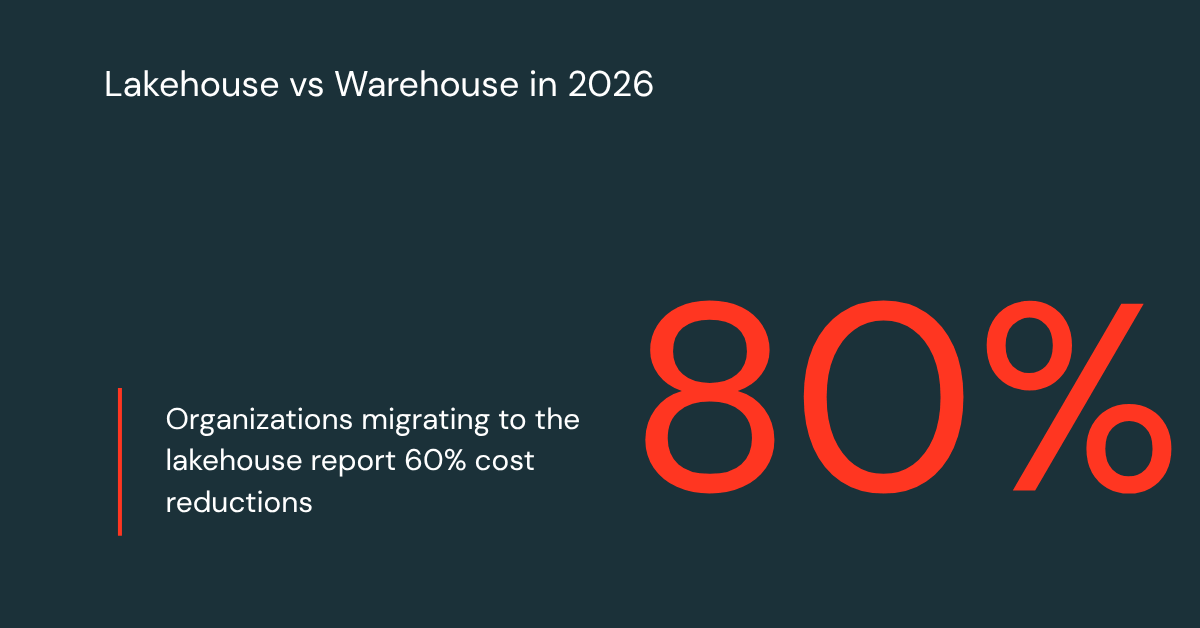 Databricks benchmark chart showing lakehouse vs data warehouse performance