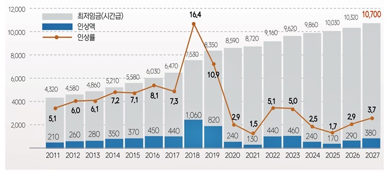 2027년 최저임금 결정을 보도한 기사