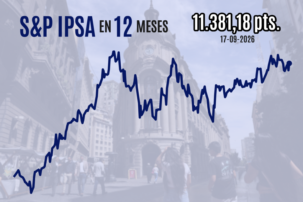 Chart showing IPSA index performance and peso exchange rate