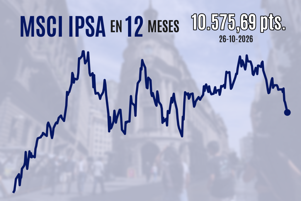 Chile IPSA Index Chart