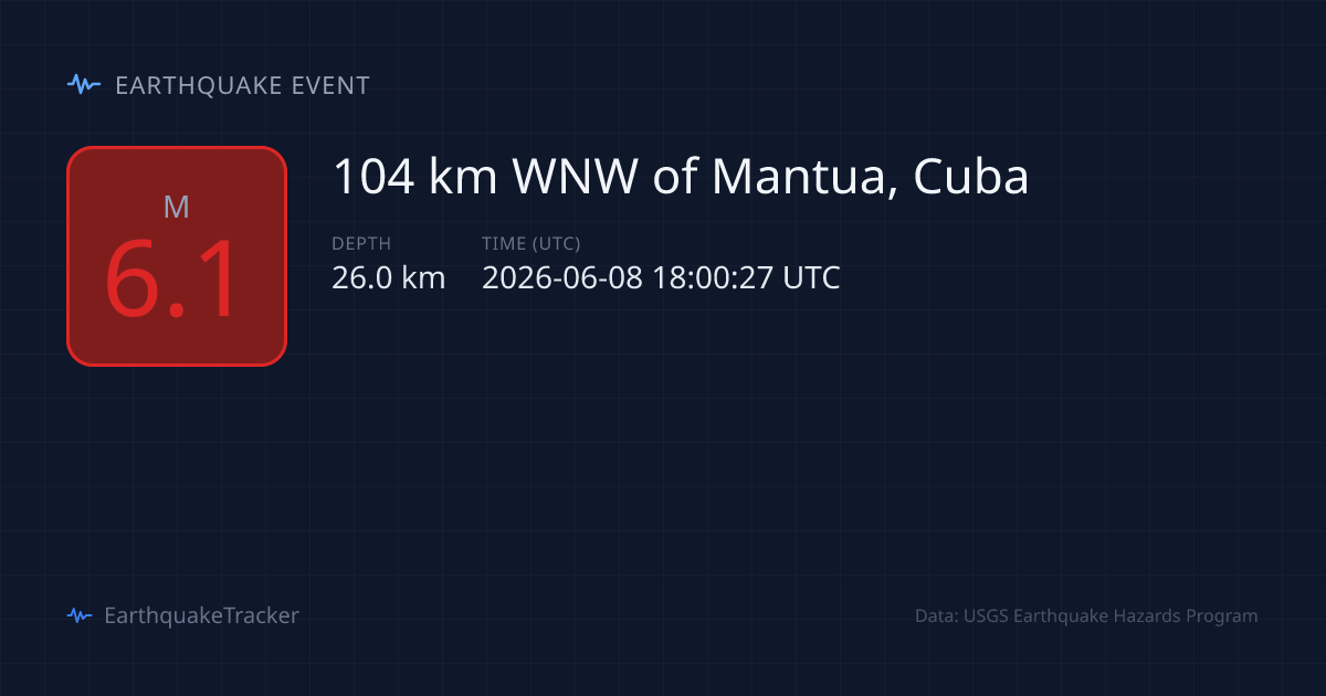 Magnitude 6.1 earthquake near Mantua, Cuba with 5,048 felt reports recorded
