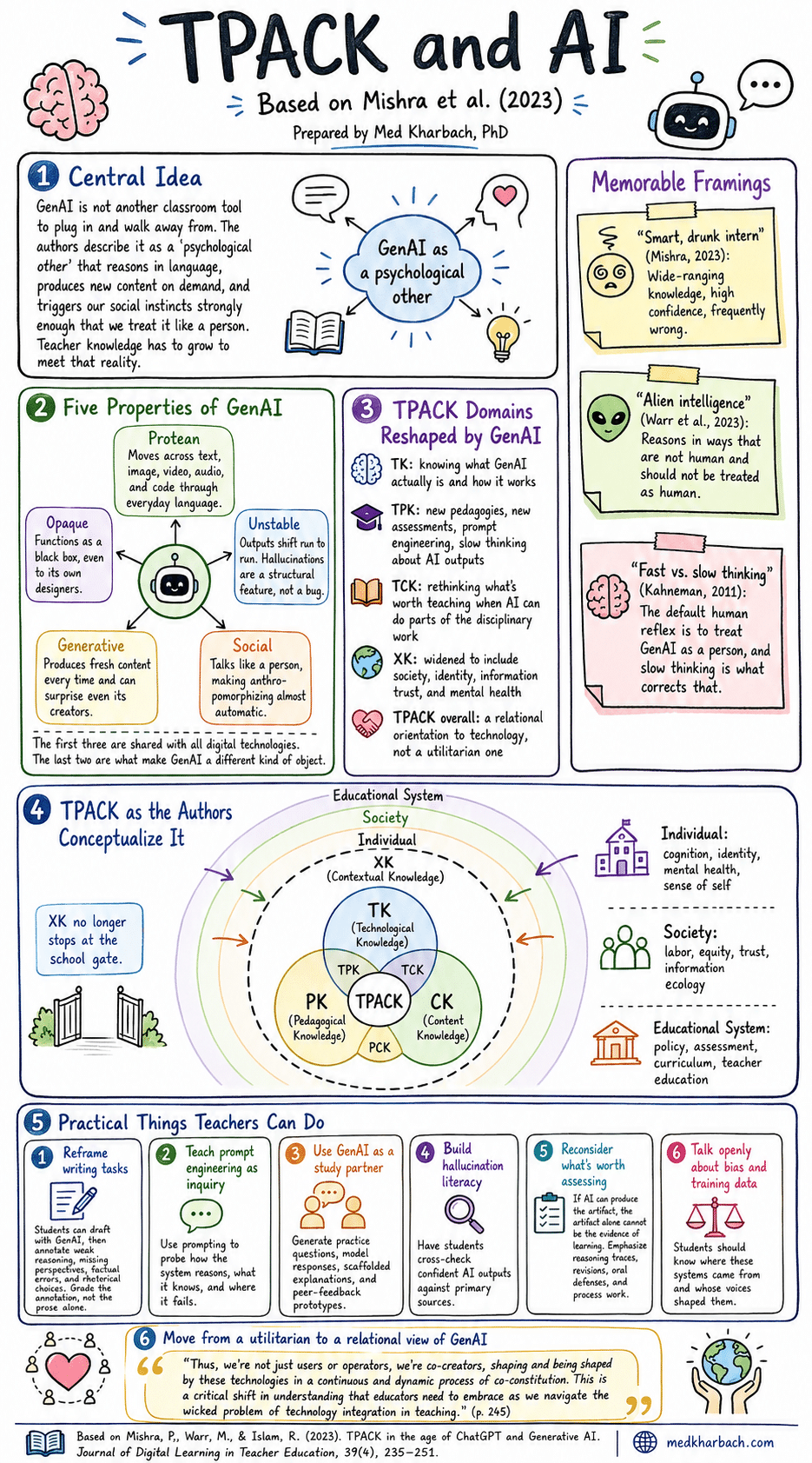 TPACK and AI framework diagram for teachers