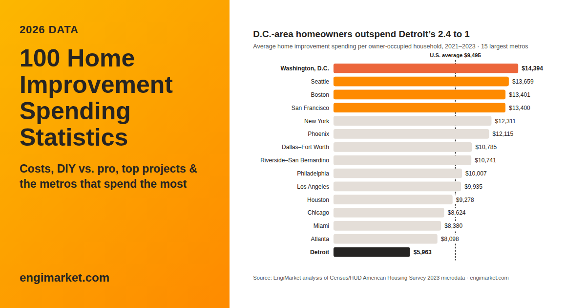 Home Improvement Spending Chart