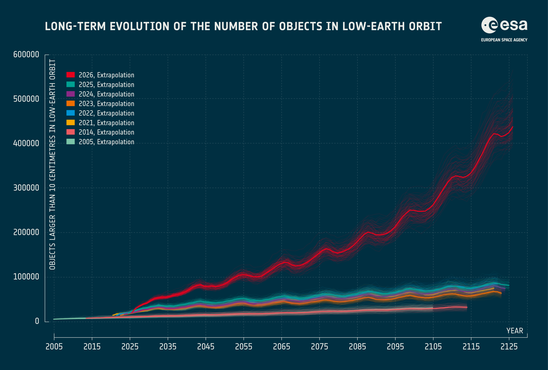 Infographic showing the skyrocketing number of objects in orbit per ESA 2026 report